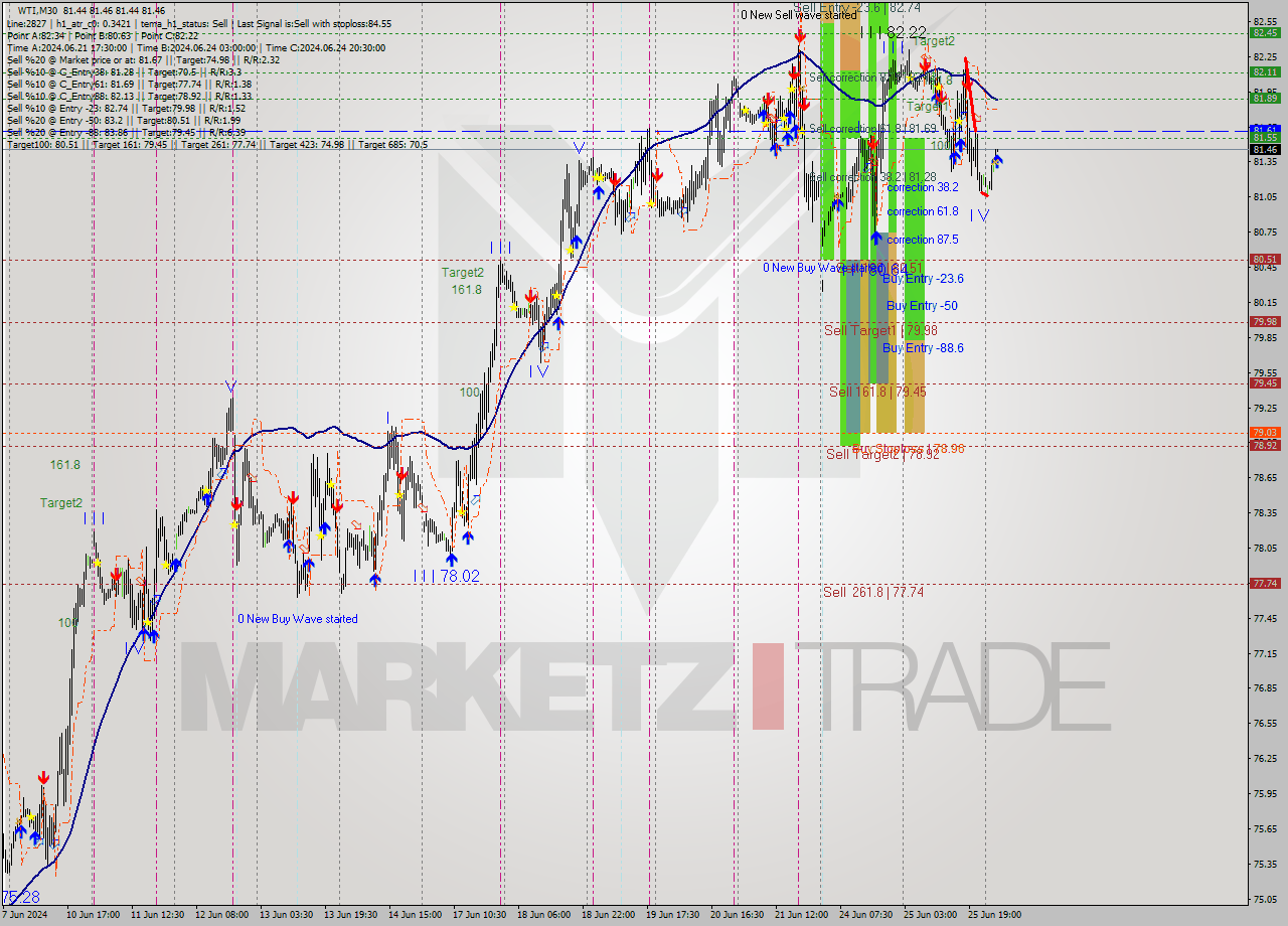 WTI M30 Analysis WTI M30 Signal