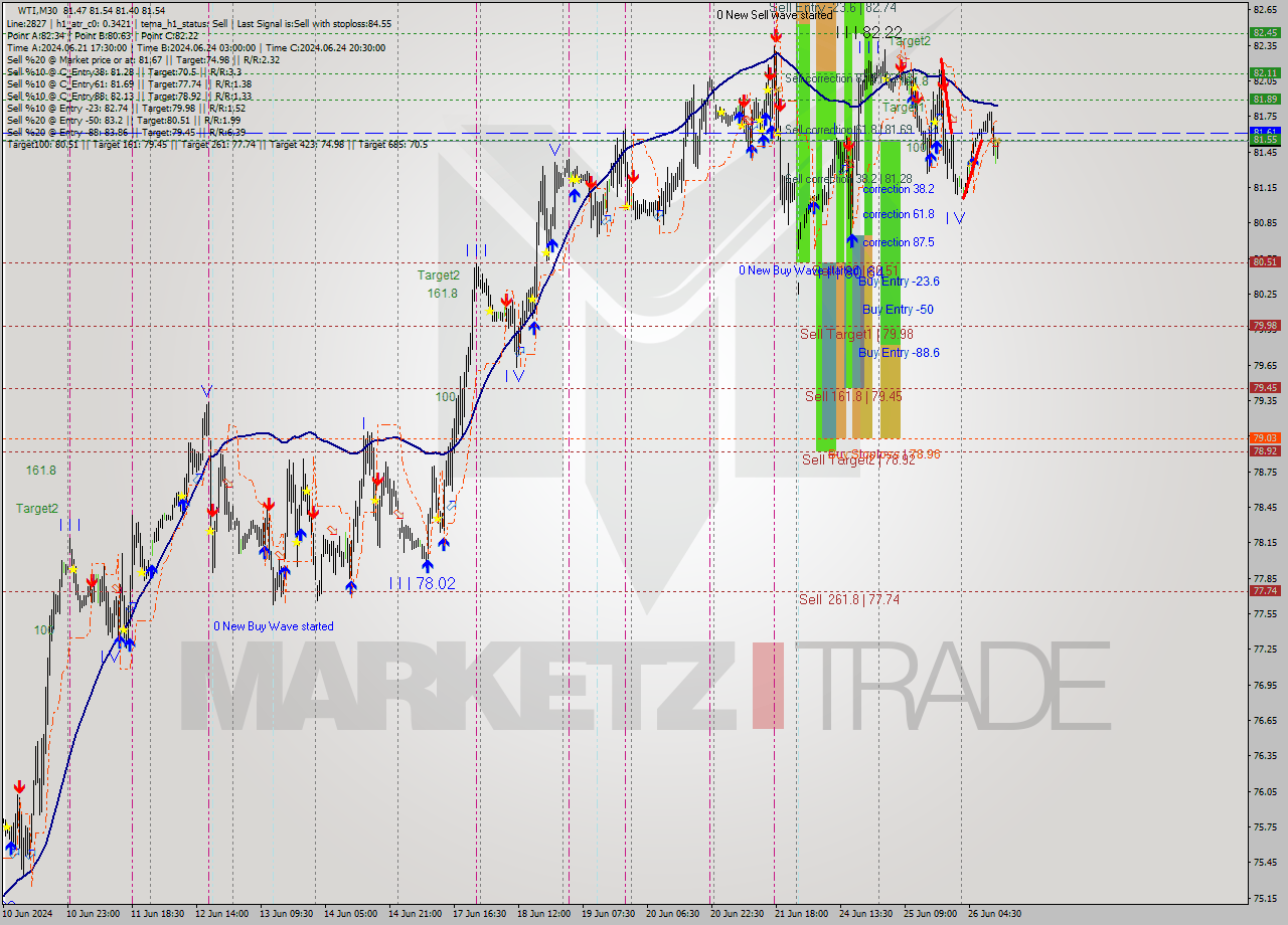 WTI M30 Analysis WTI M30 Signal