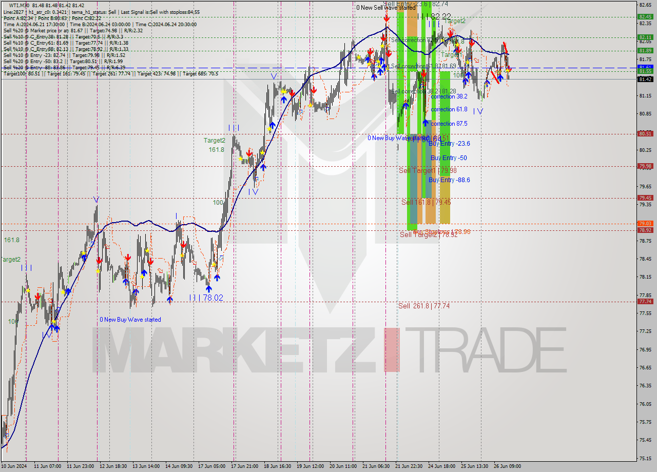 WTI M30 Analysis WTI M30 Signal