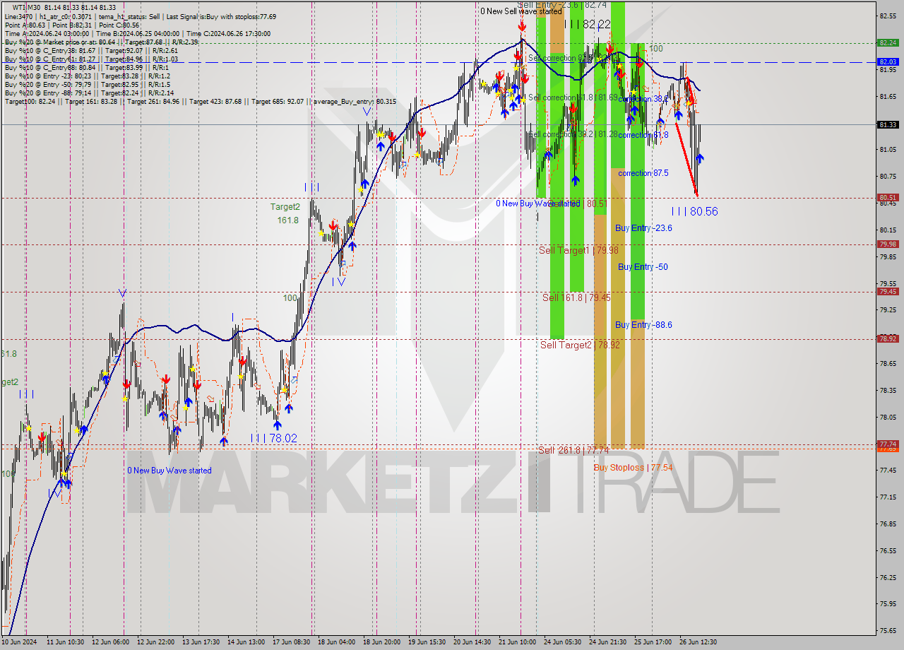 WTI M30 Analysis WTI M30 Signal