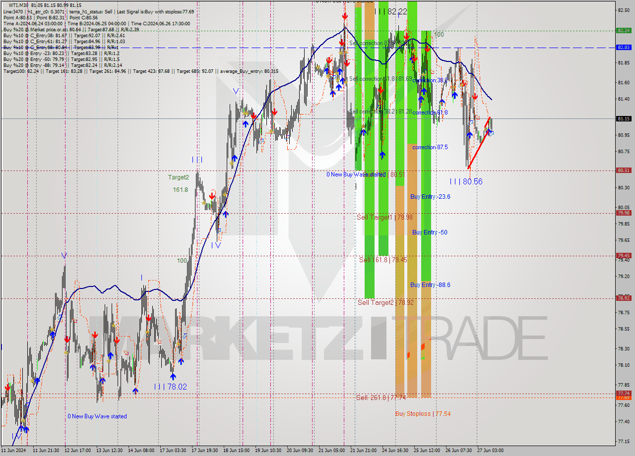 WTI M30 Signal