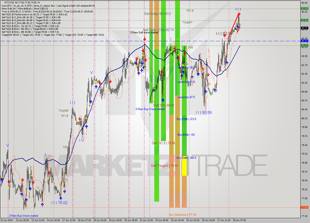 WTI M30 Signal