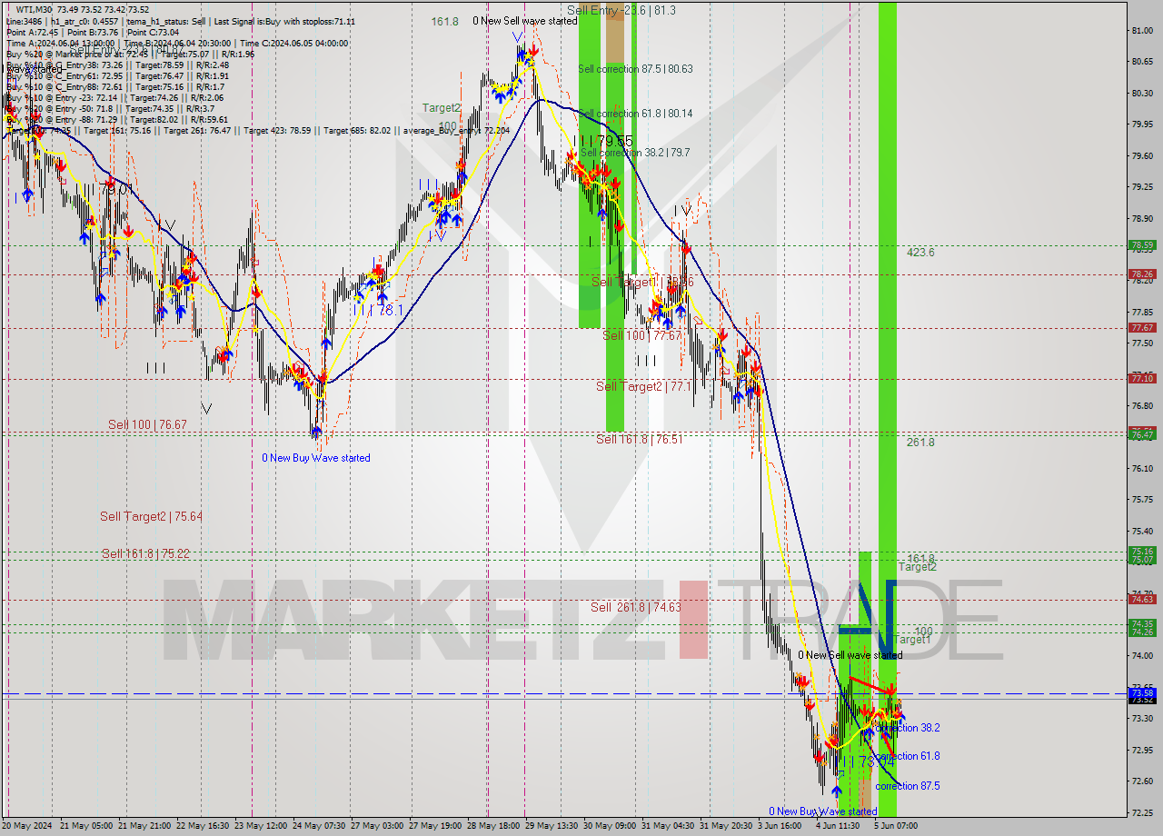 WTI M30 Analysis WTI M30 Signal