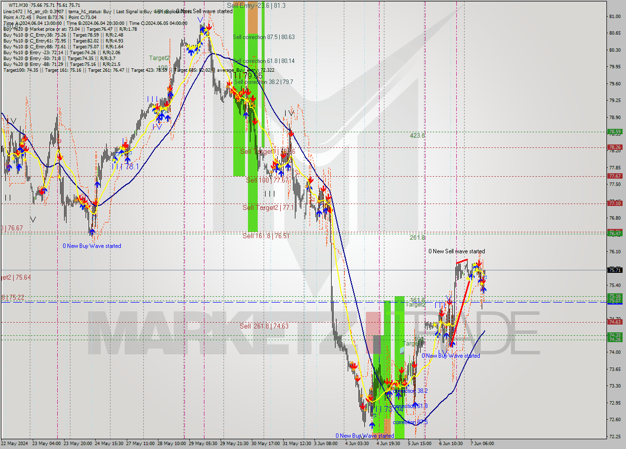 WTI M30 Signal