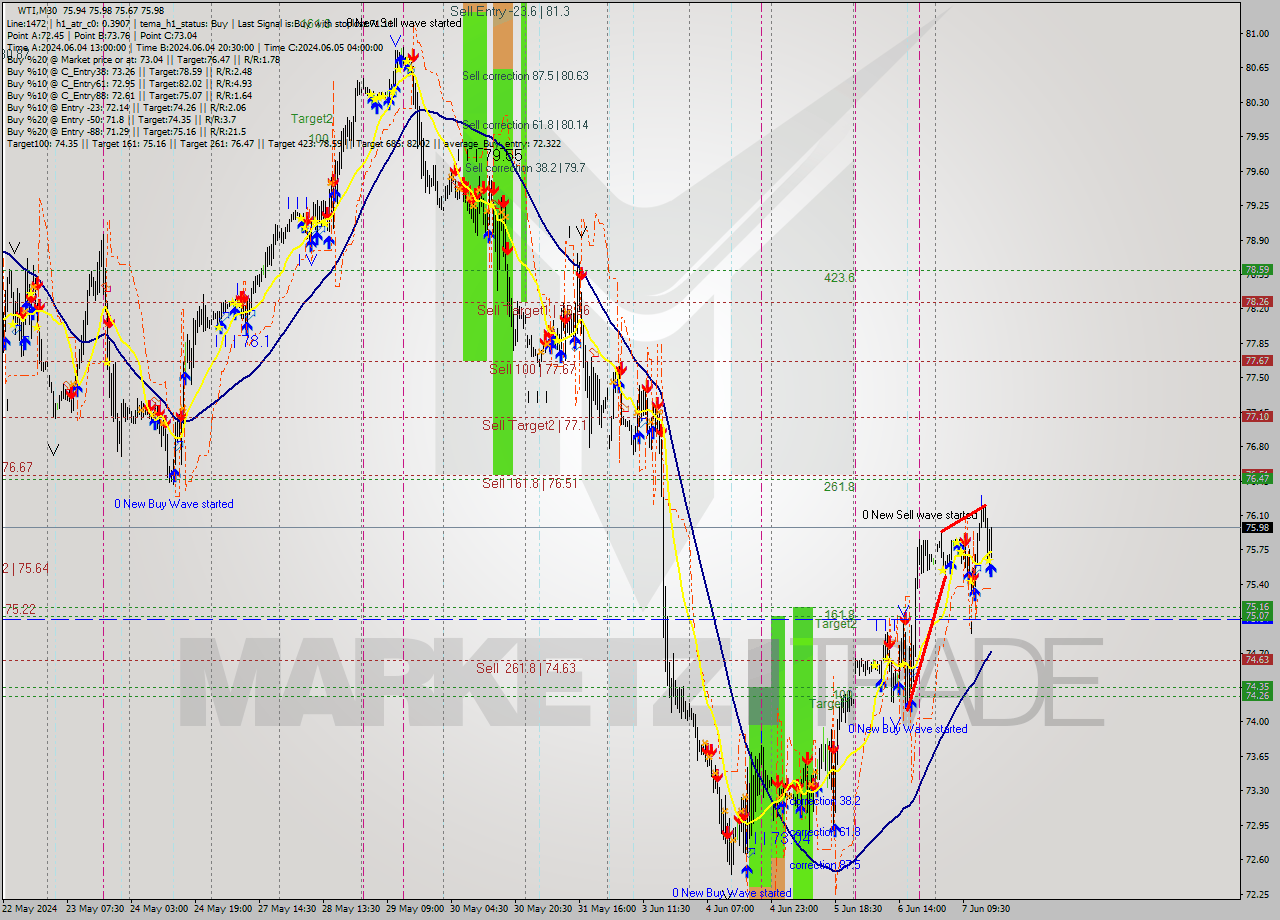 WTI M30 Signal