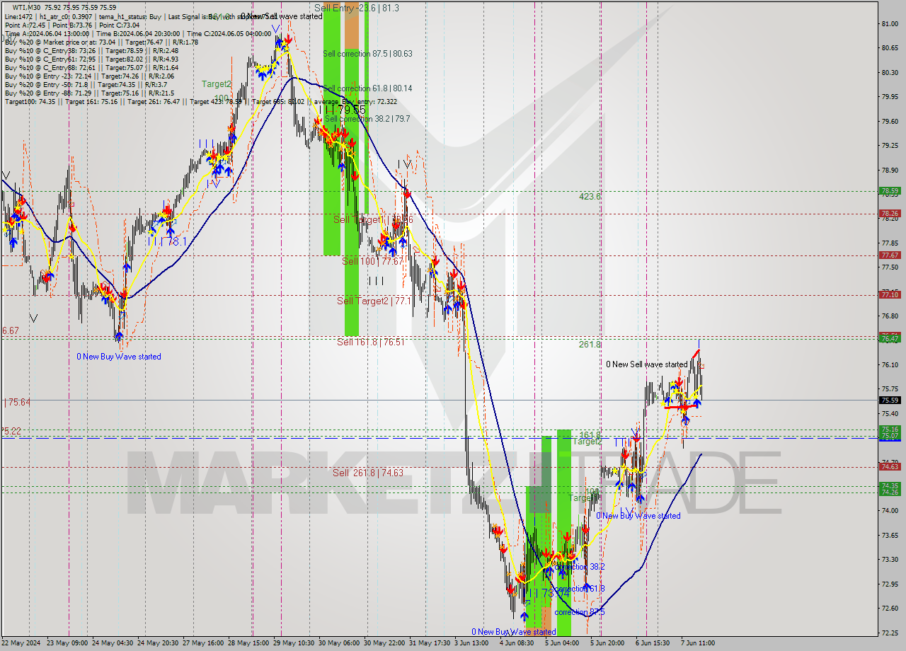 WTI M30 Signal