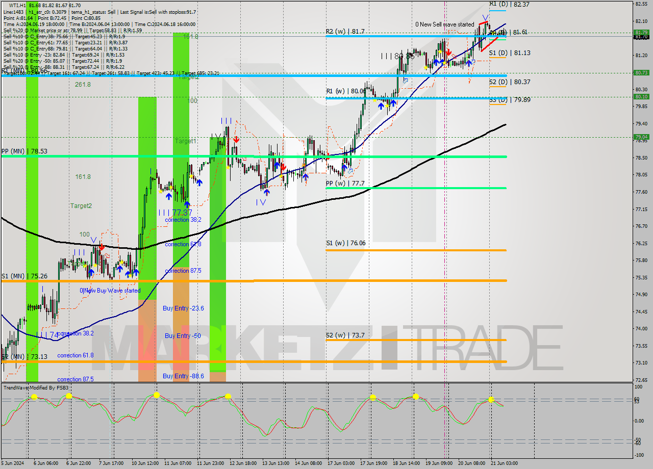 WTI MultiTimeframe analysis at date 2024.06.21 10:22