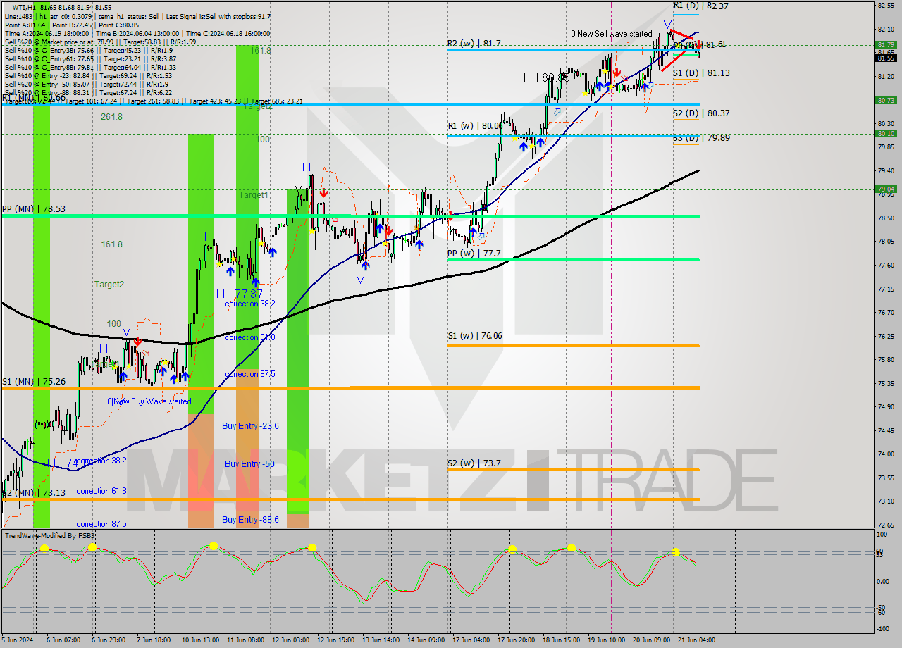 WTI MultiTimeframe analysis at date 2024.06.21 11:23