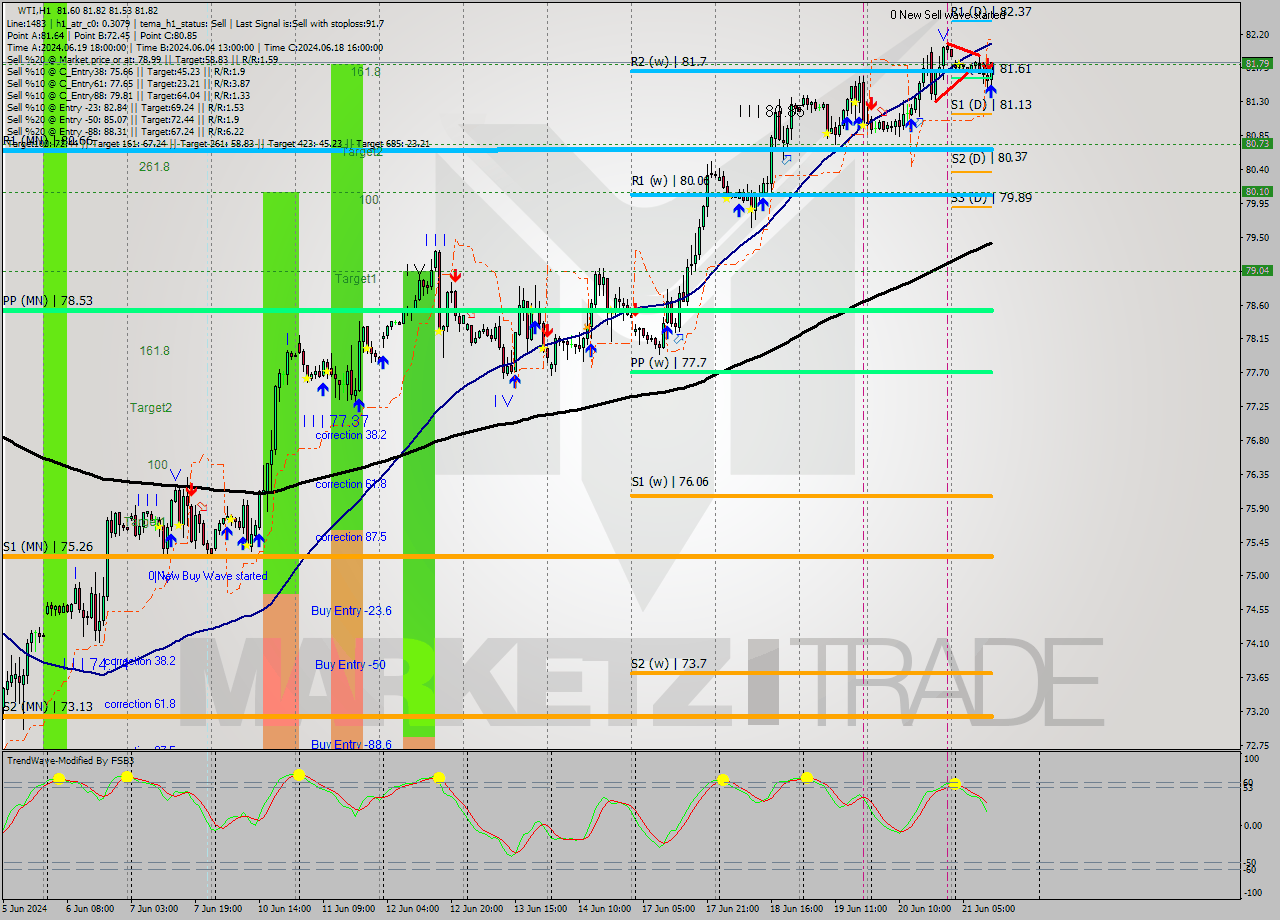 WTI MultiTimeframe analysis at date 2024.06.21 12:34