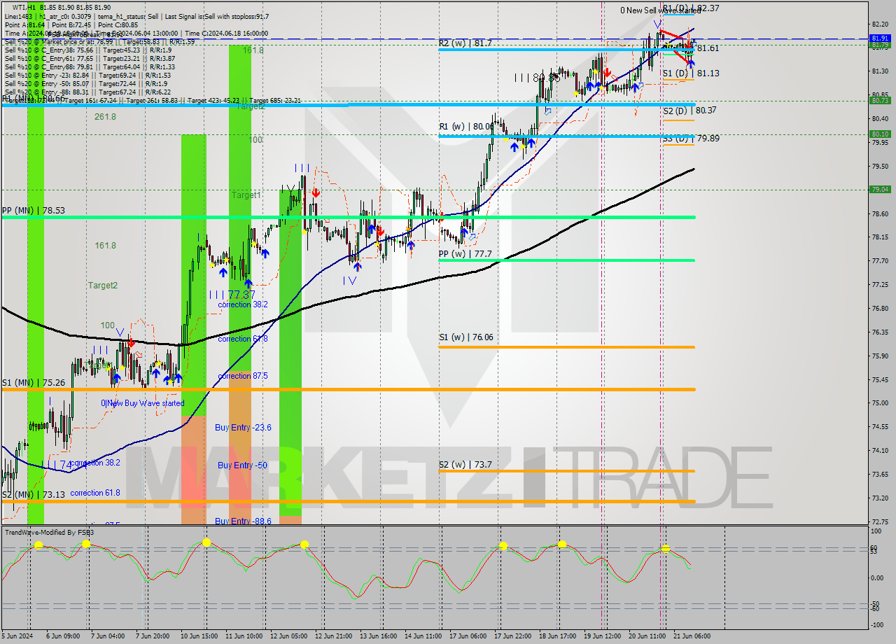 WTI MultiTimeframe analysis at date 2024.06.21 13:01