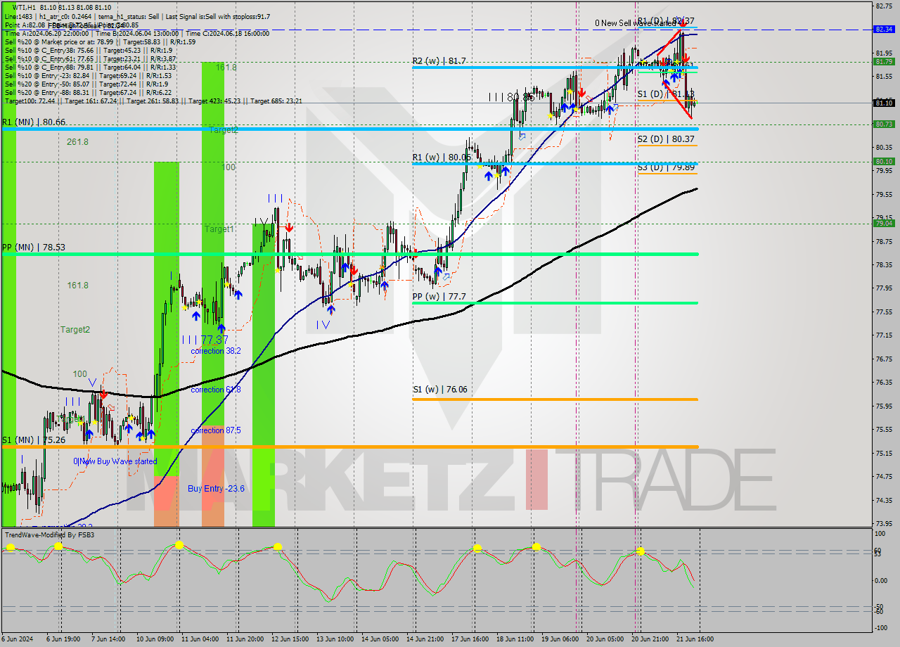 WTI MultiTimeframe analysis at date 2024.06.21 17:00