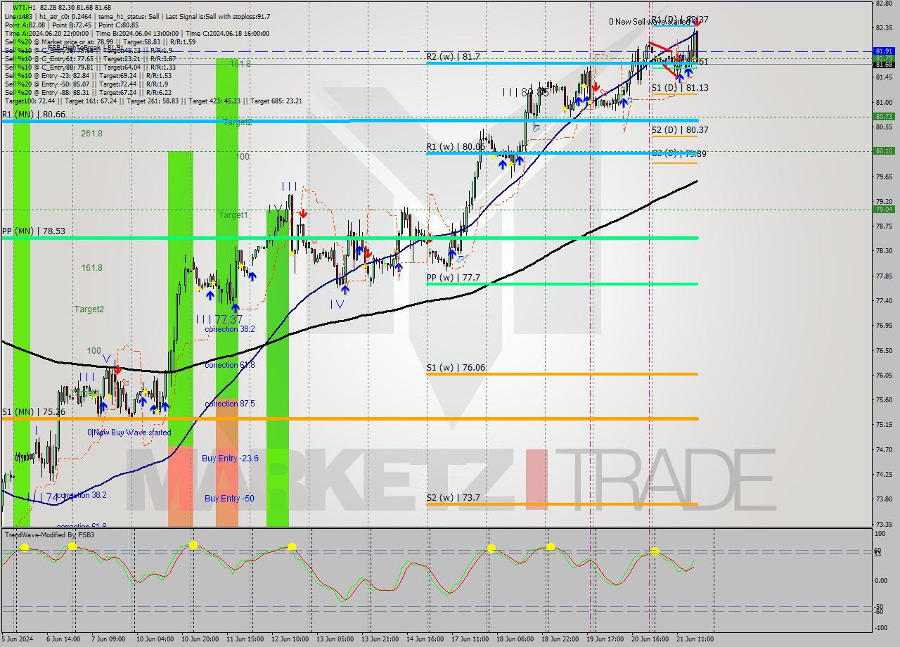 WTI MultiTimeframe analysis at date 2024.06.21 18:17
