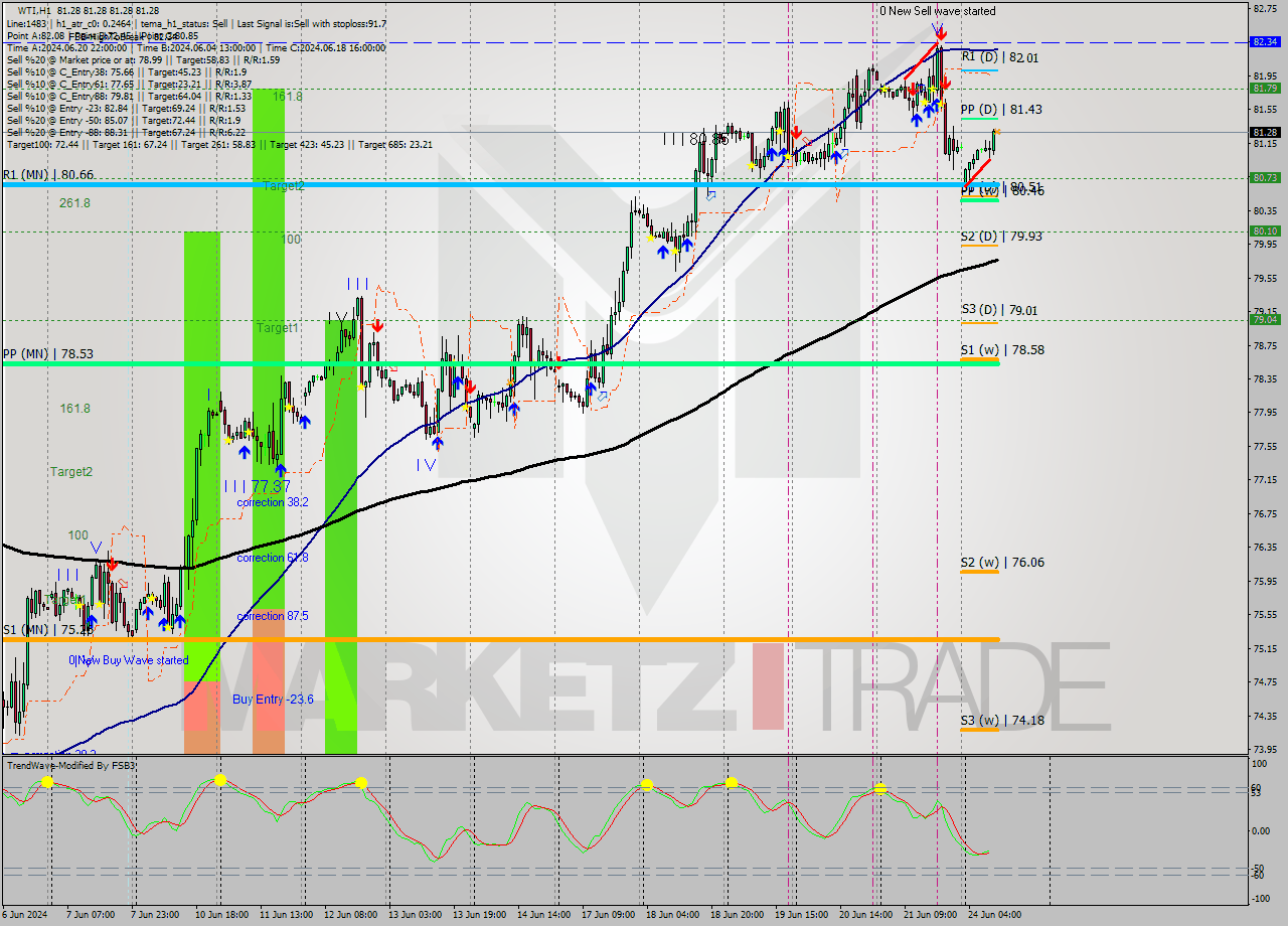 WTI MultiTimeframe analysis at date 2024.06.24 11:00