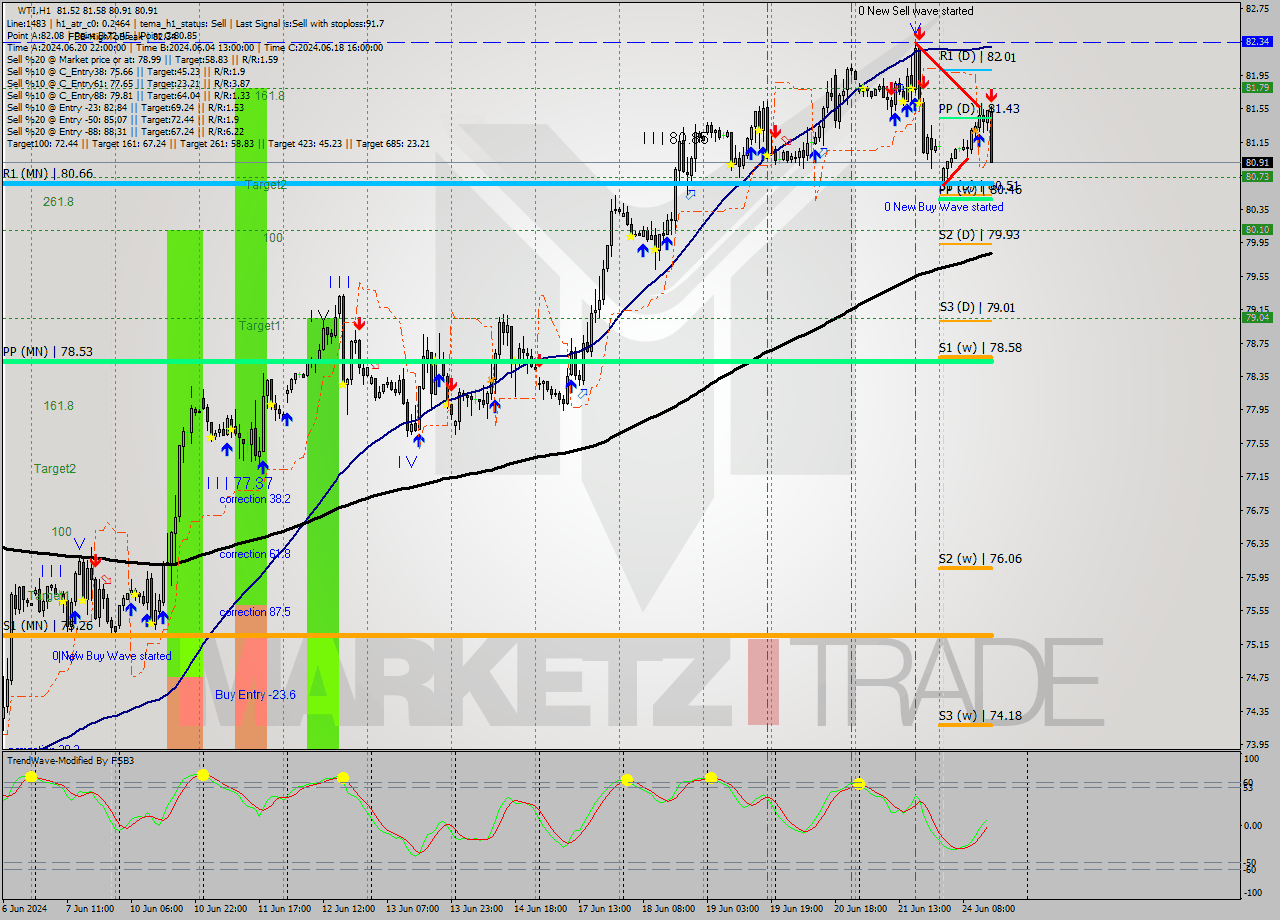 WTI MultiTimeframe analysis at date 2024.06.24 15:51