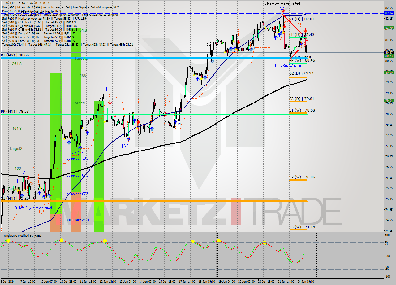 WTI MultiTimeframe analysis at date 2024.06.24 16:16