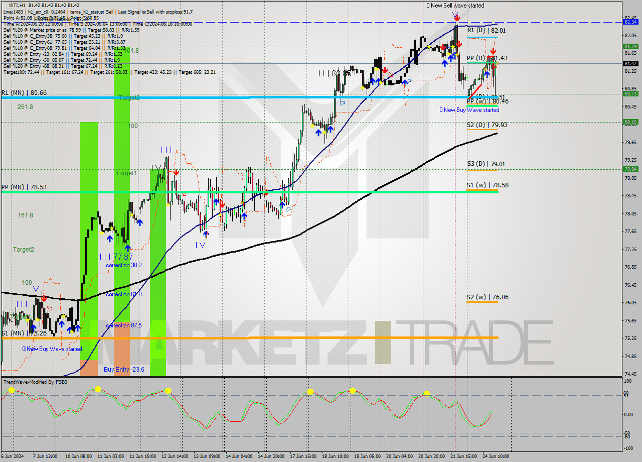 WTI MultiTimeframe analysis at date 2024.06.24 17:00