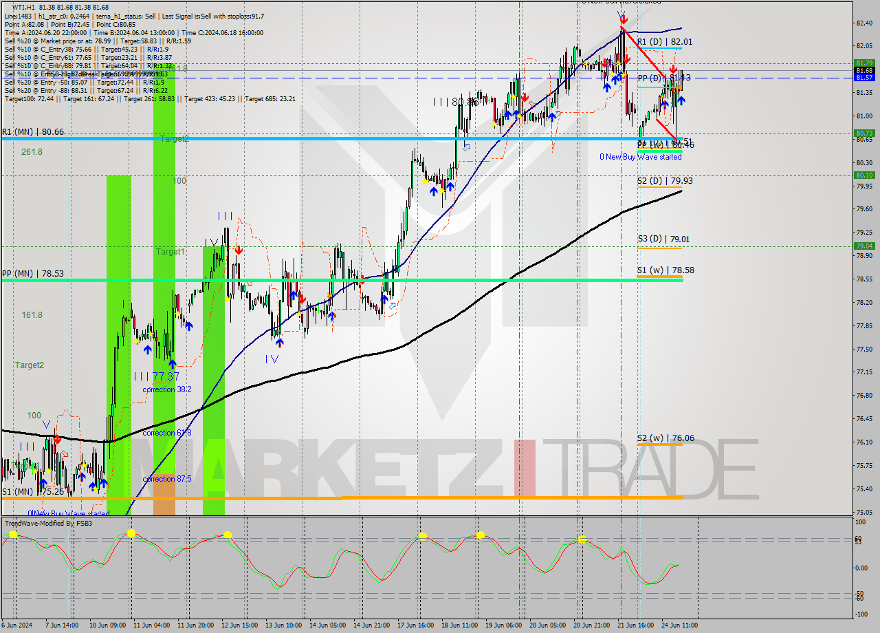 WTI MultiTimeframe analysis at date 2024.06.24 18:02