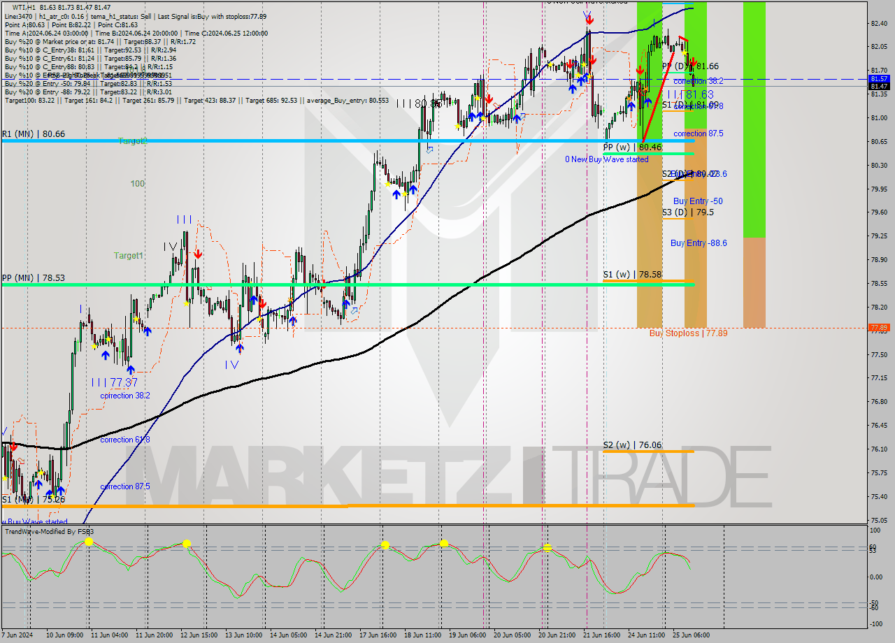 WTI MultiTimeframe analysis at date 2024.06.25 13:49