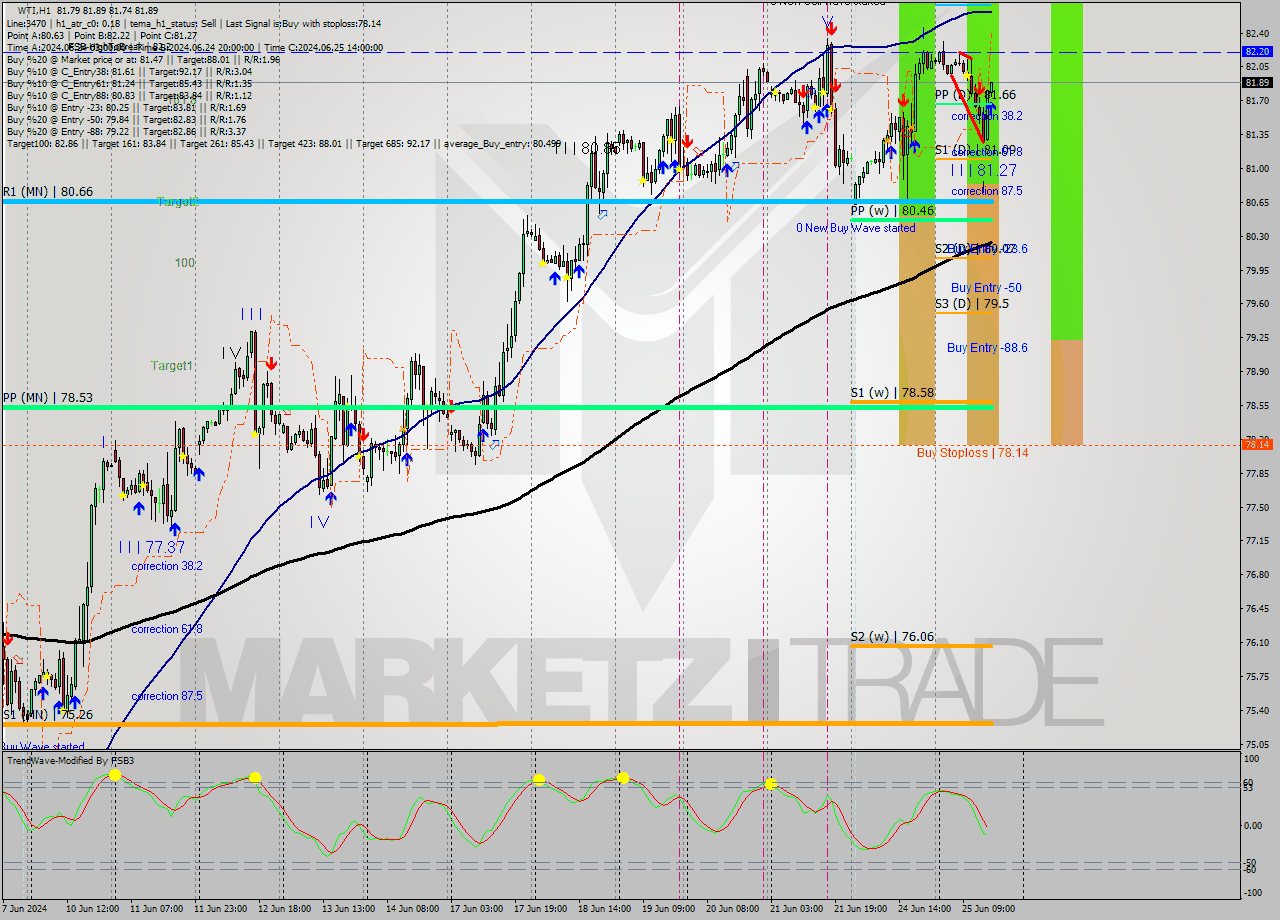 WTI MultiTimeframe analysis at date 2024.06.25 16:03