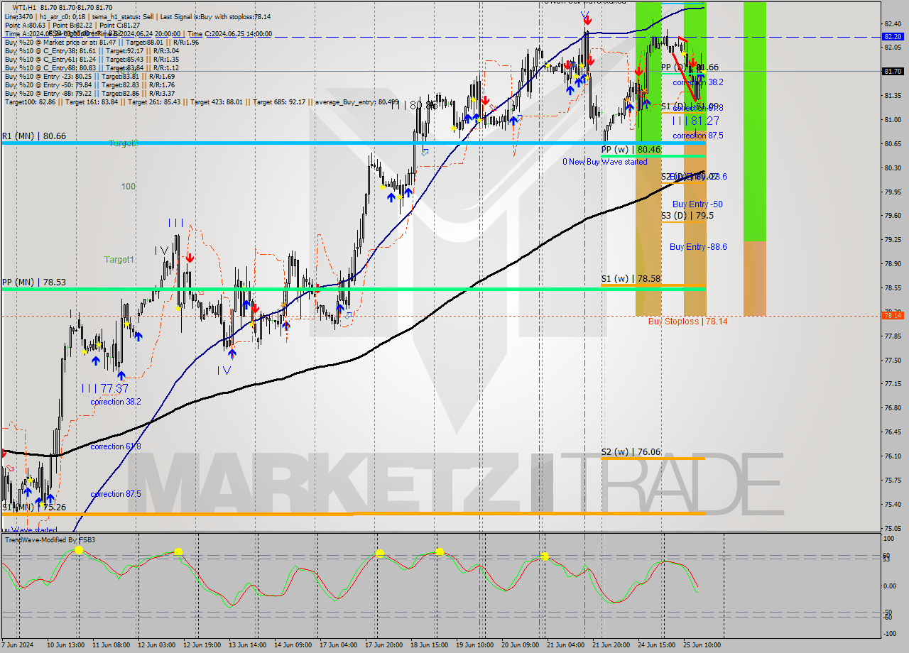 WTI MultiTimeframe analysis at date 2024.06.25 17:00