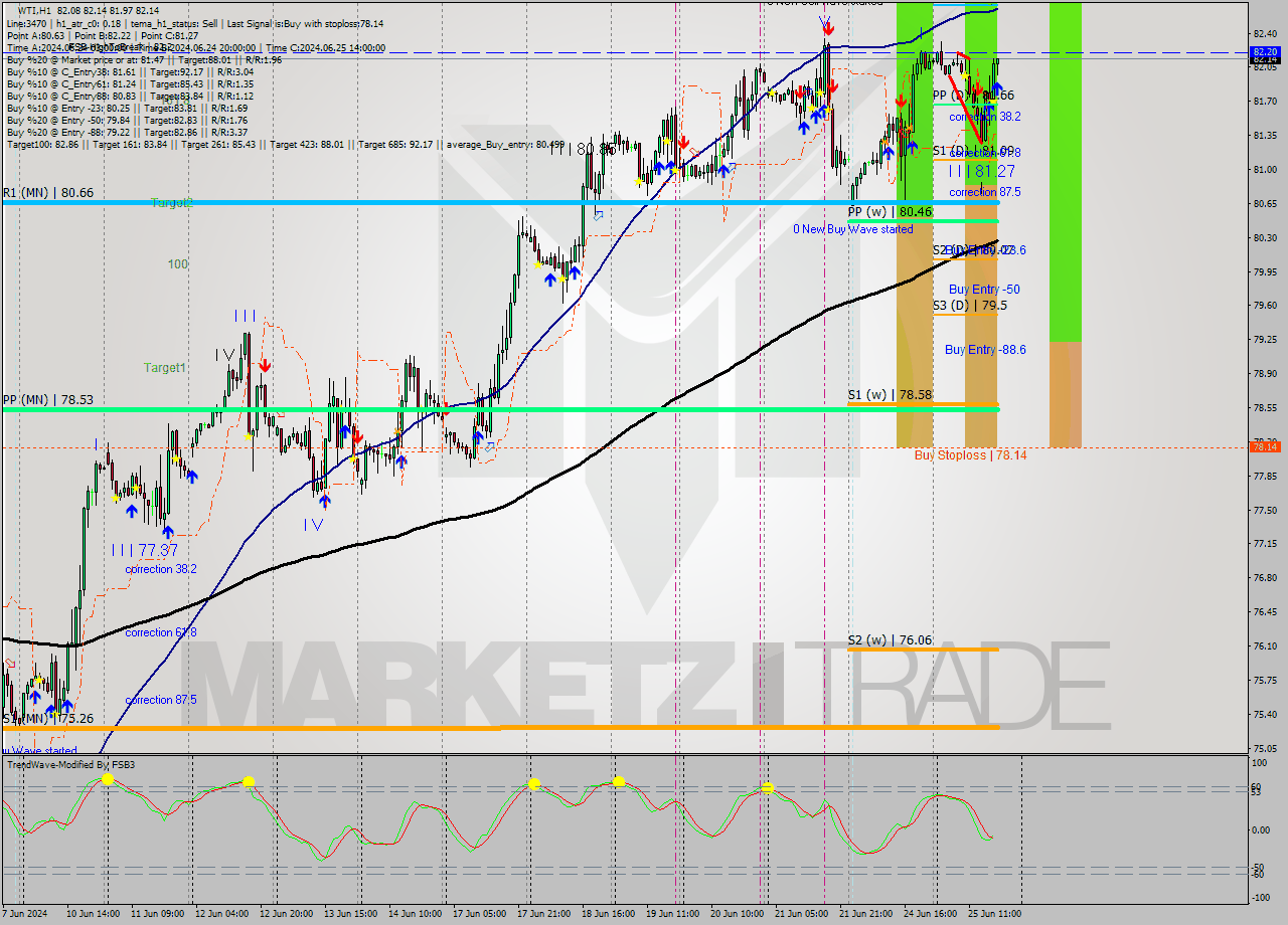 WTI MultiTimeframe analysis at date 2024.06.25 18:12