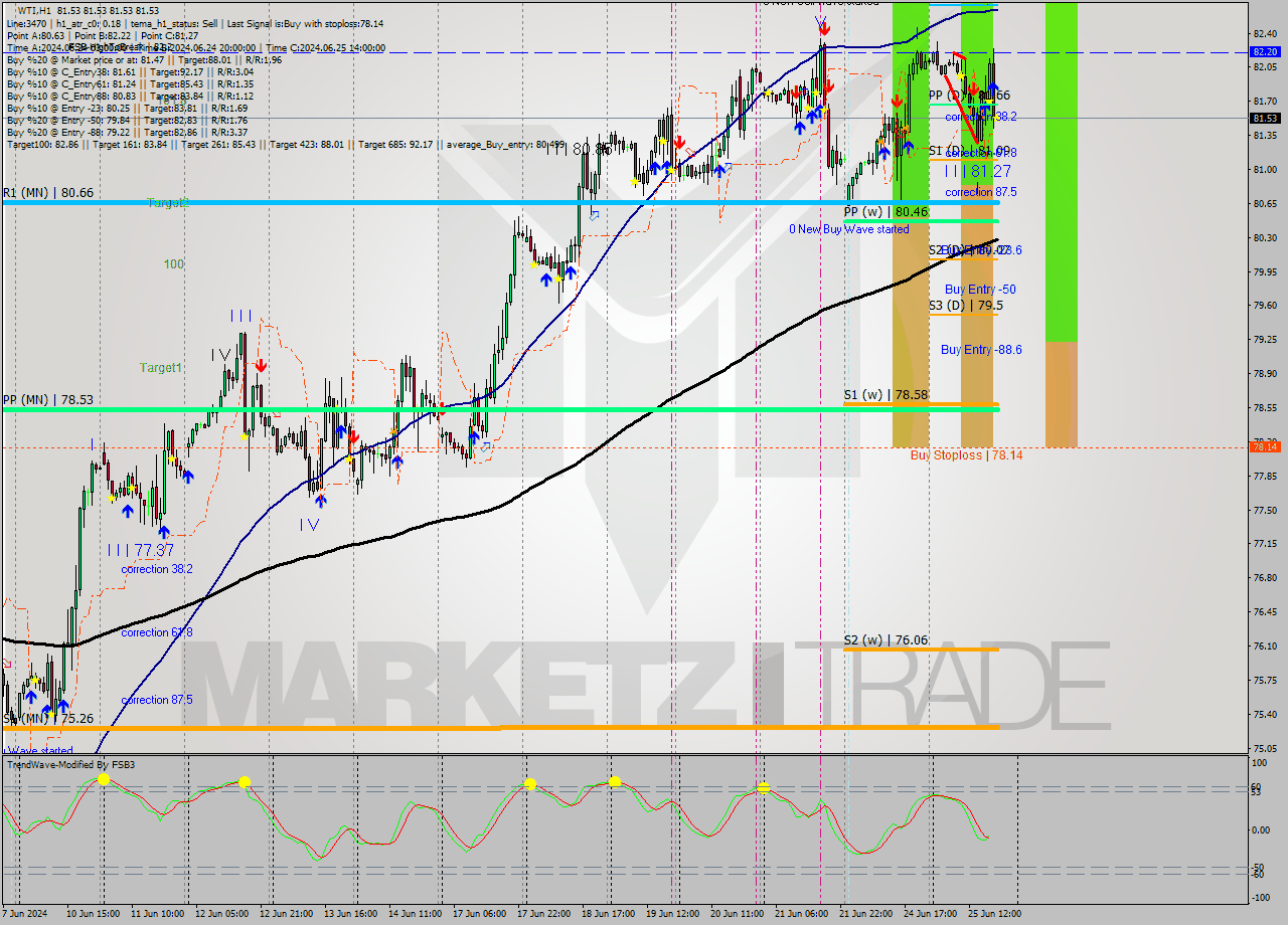 WTI MultiTimeframe analysis at date 2024.06.25 19:00