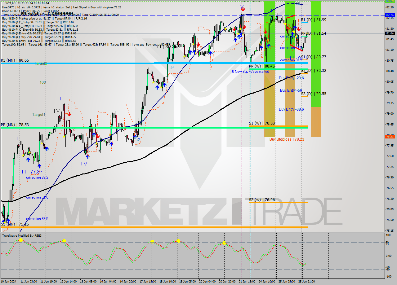 WTI MultiTimeframe analysis at date 2024.06.26 07:03