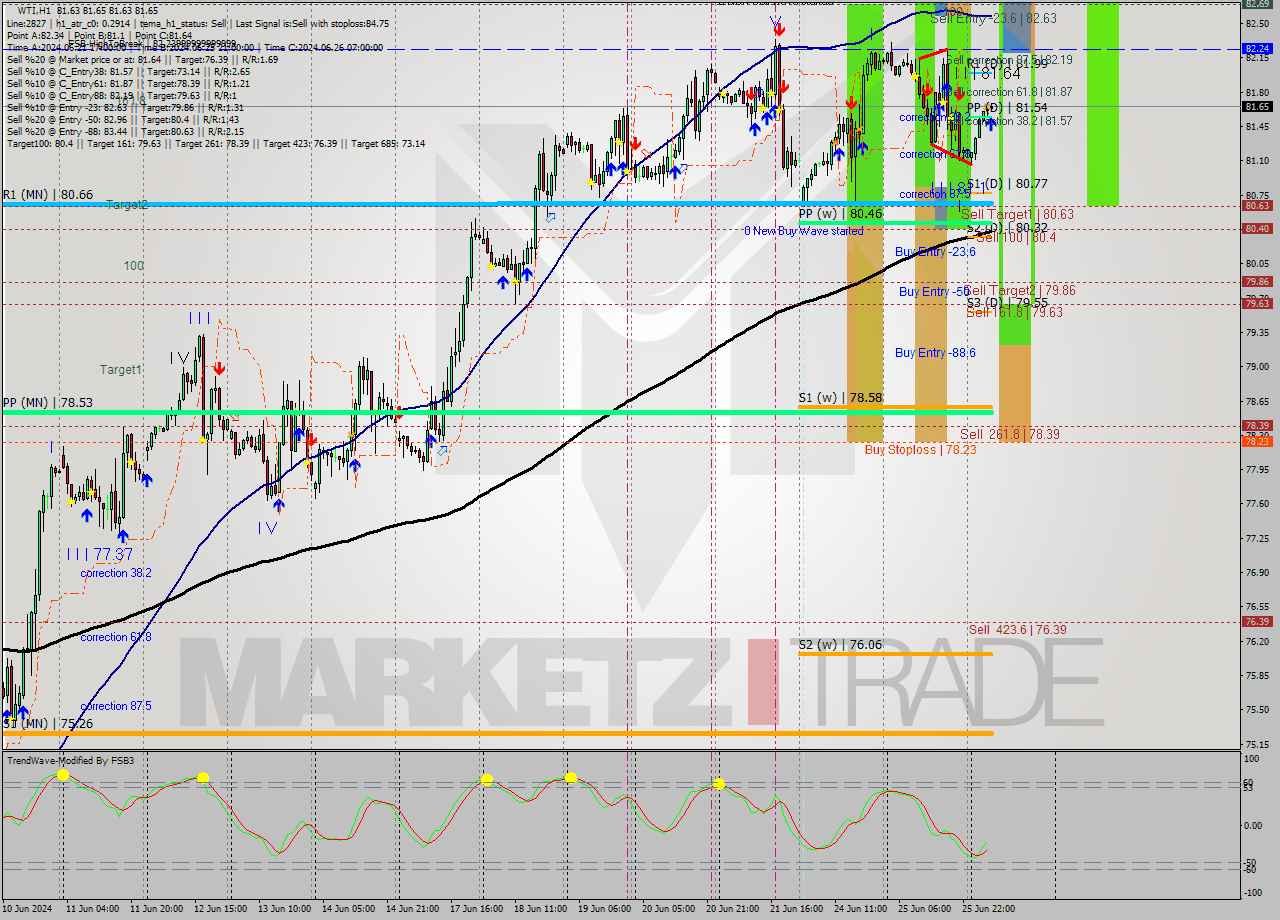 WTI MultiTimeframe analysis at date 2024.06.26 08:06