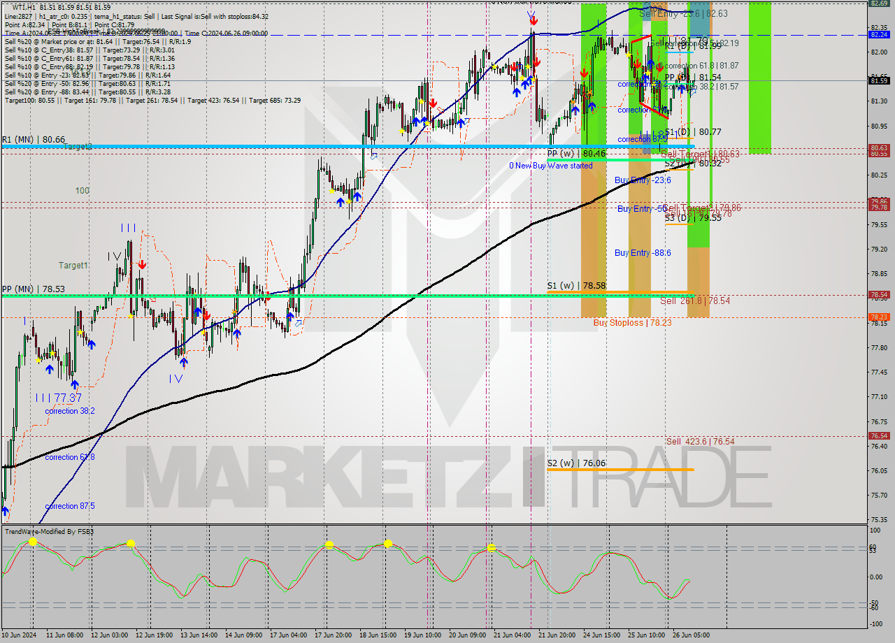 WTI MultiTimeframe analysis at date 2024.06.26 12:01