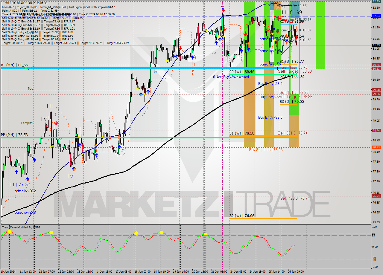 WTI MultiTimeframe analysis at date 2024.06.26 16:01