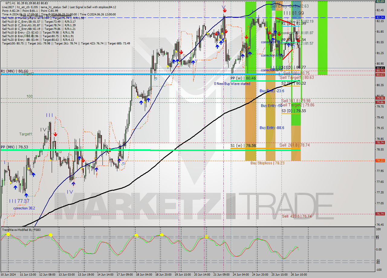 WTI MultiTimeframe analysis at date 2024.06.26 17:40