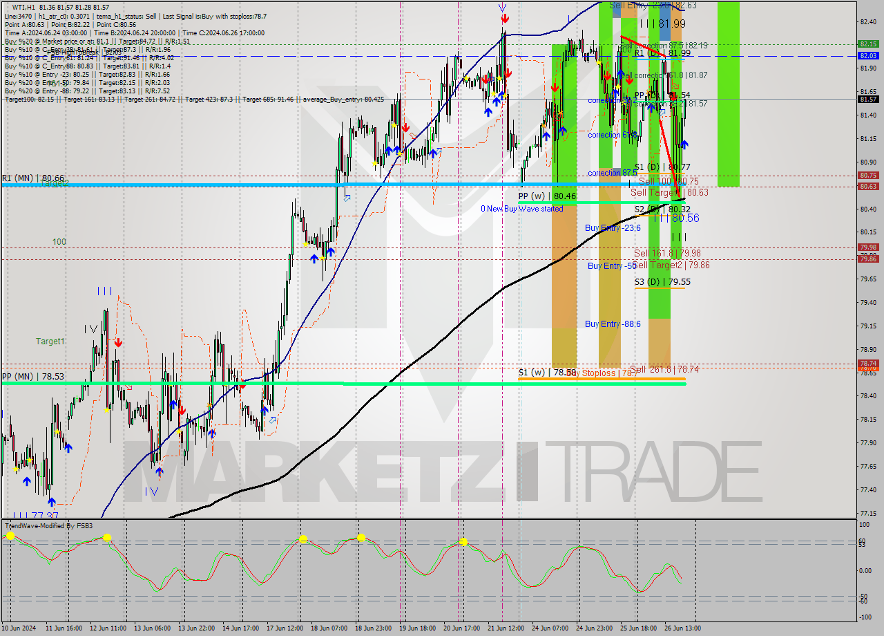 WTI MultiTimeframe analysis at date 2024.06.26 20:13