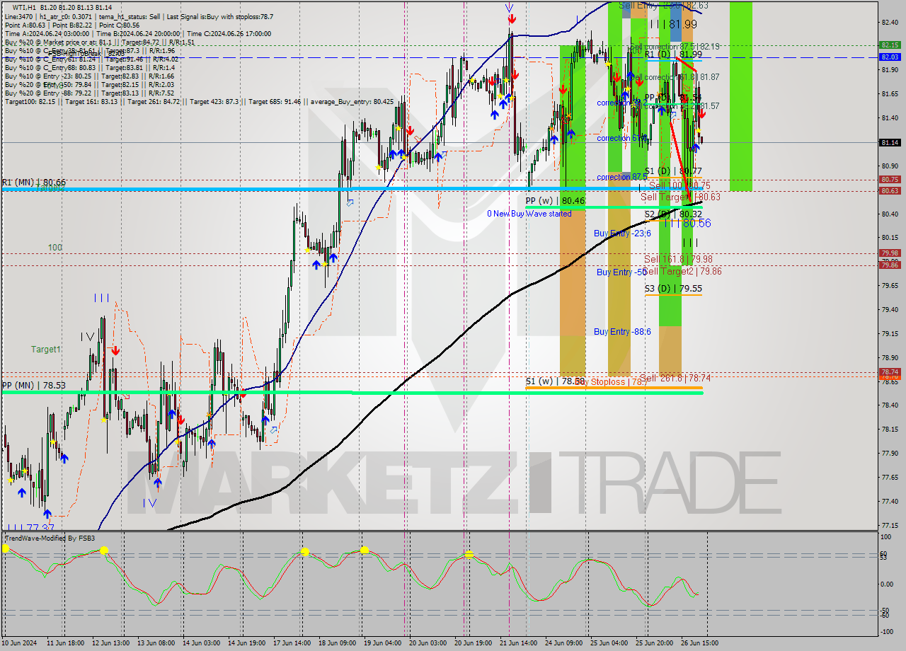 WTI MultiTimeframe analysis at date 2024.06.26 22:10