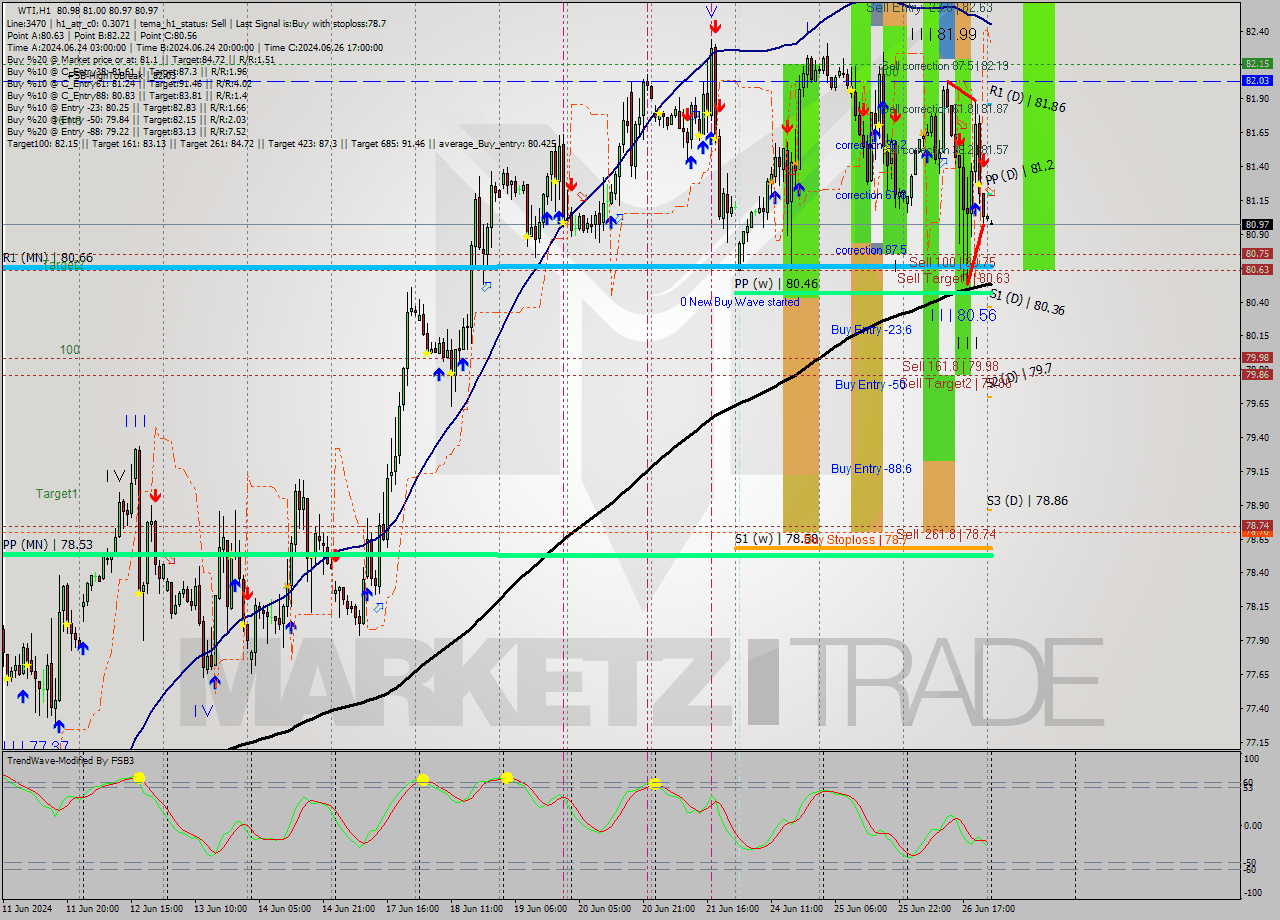 WTI MultiTimeframe analysis at date 2024.06.27 03:00