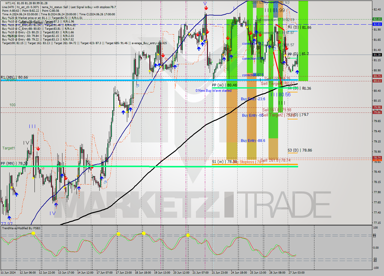 WTI MultiTimeframe analysis at date 2024.06.27 10:46