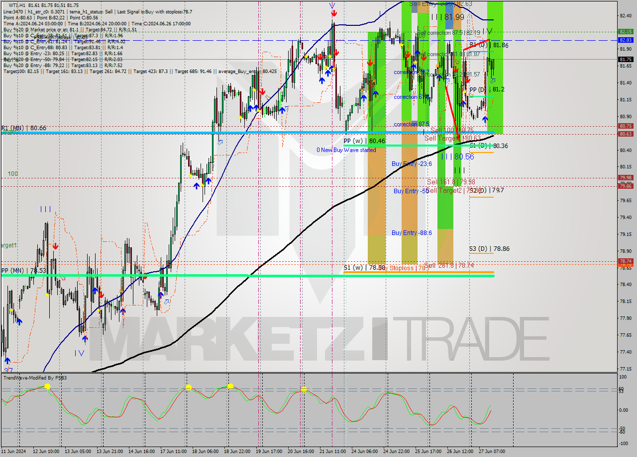 WTI MultiTimeframe analysis at date 2024.06.27 14:40