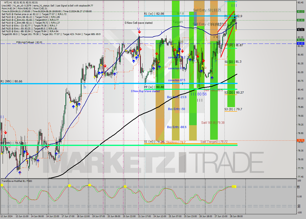 WTI MultiTimeframe analysis at date 2024.06.28 15:00