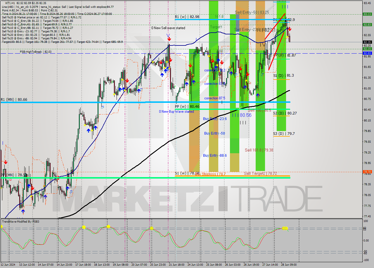 WTI MultiTimeframe analysis at date 2024.06.28 16:15