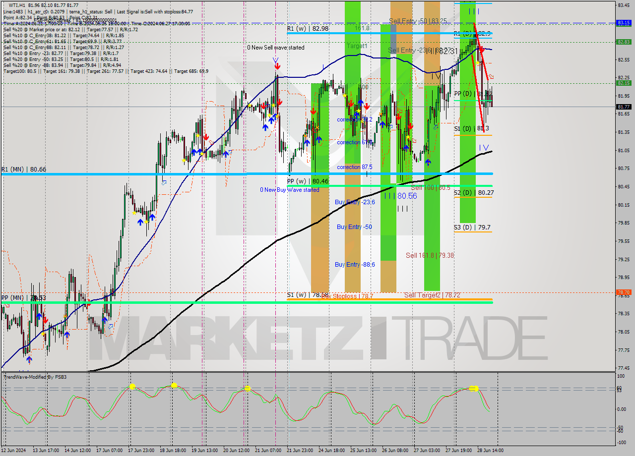 WTI MultiTimeframe analysis at date 2024.06.28 21:36