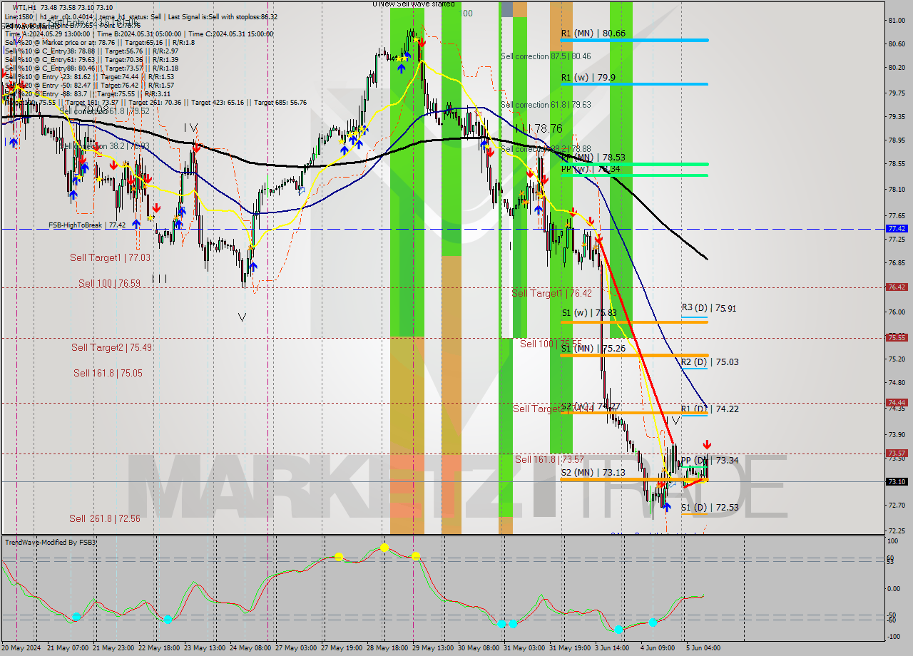 WTI MultiTimeframe analysis at date 2024.06.05 11:59