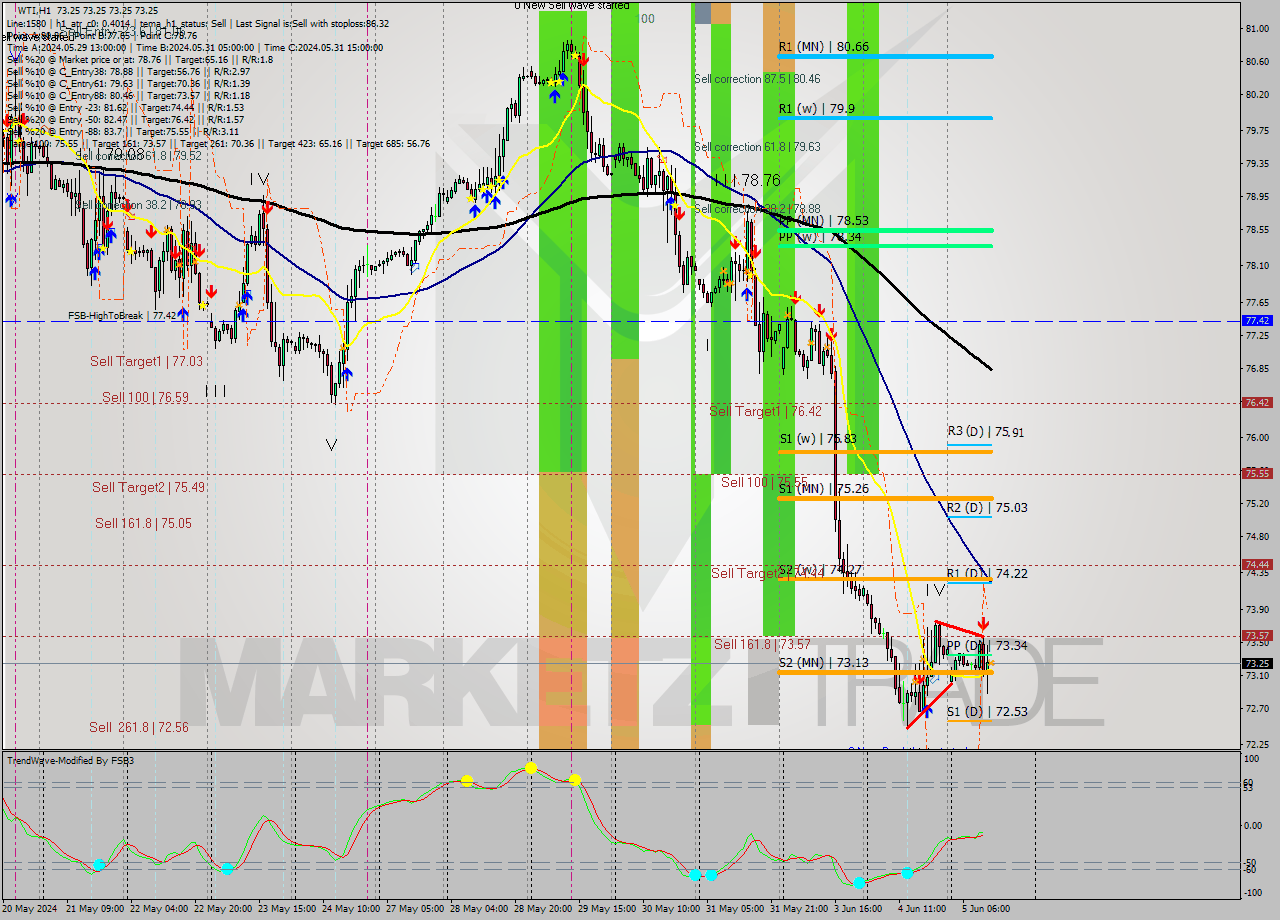 WTI MultiTimeframe analysis at date 2024.06.05 13:00
