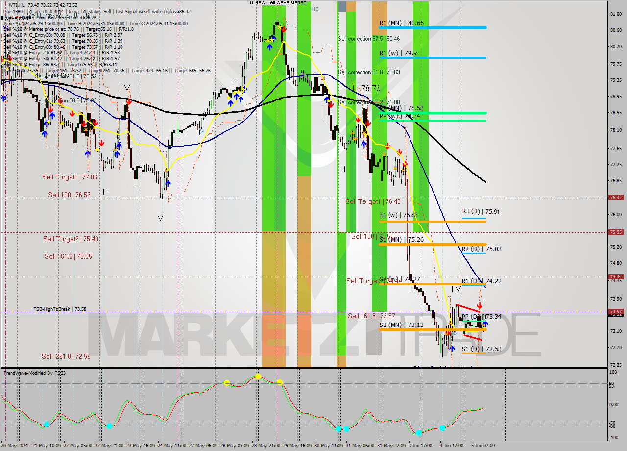 WTI MultiTimeframe analysis at date 2024.06.05 14:08