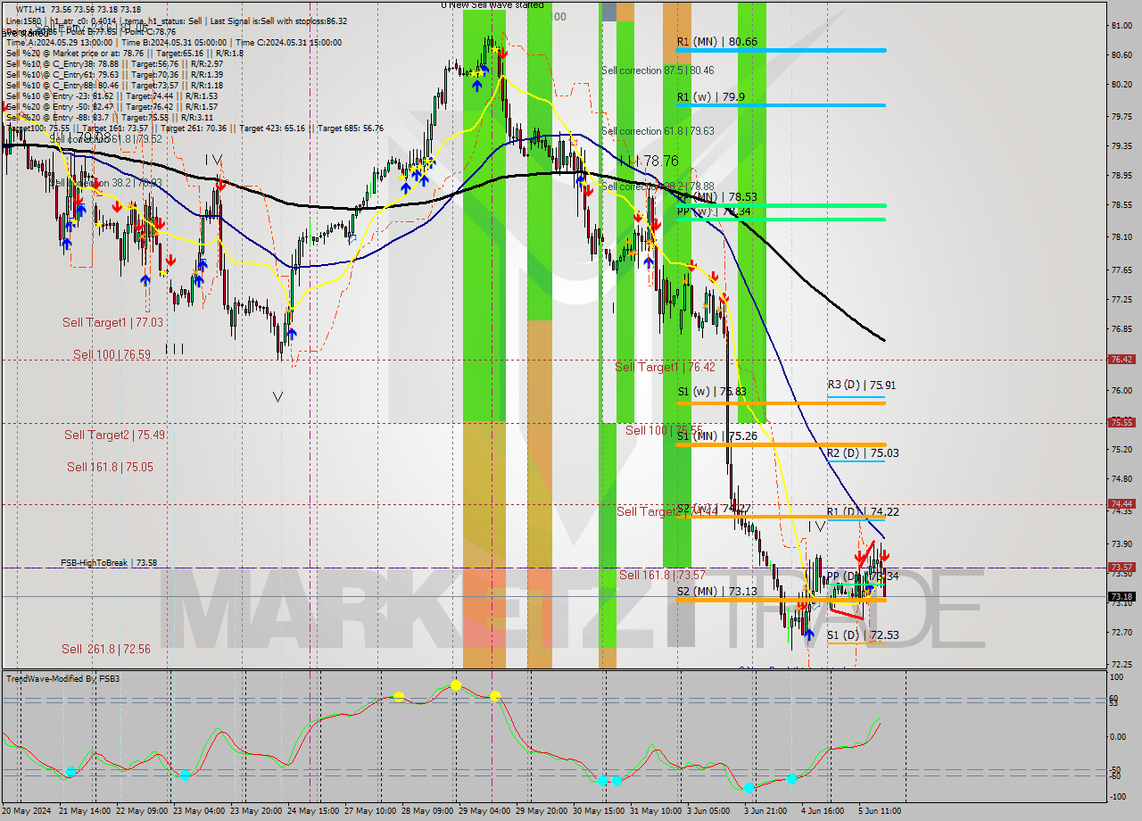 WTI MultiTimeframe analysis at date 2024.06.05 18:07