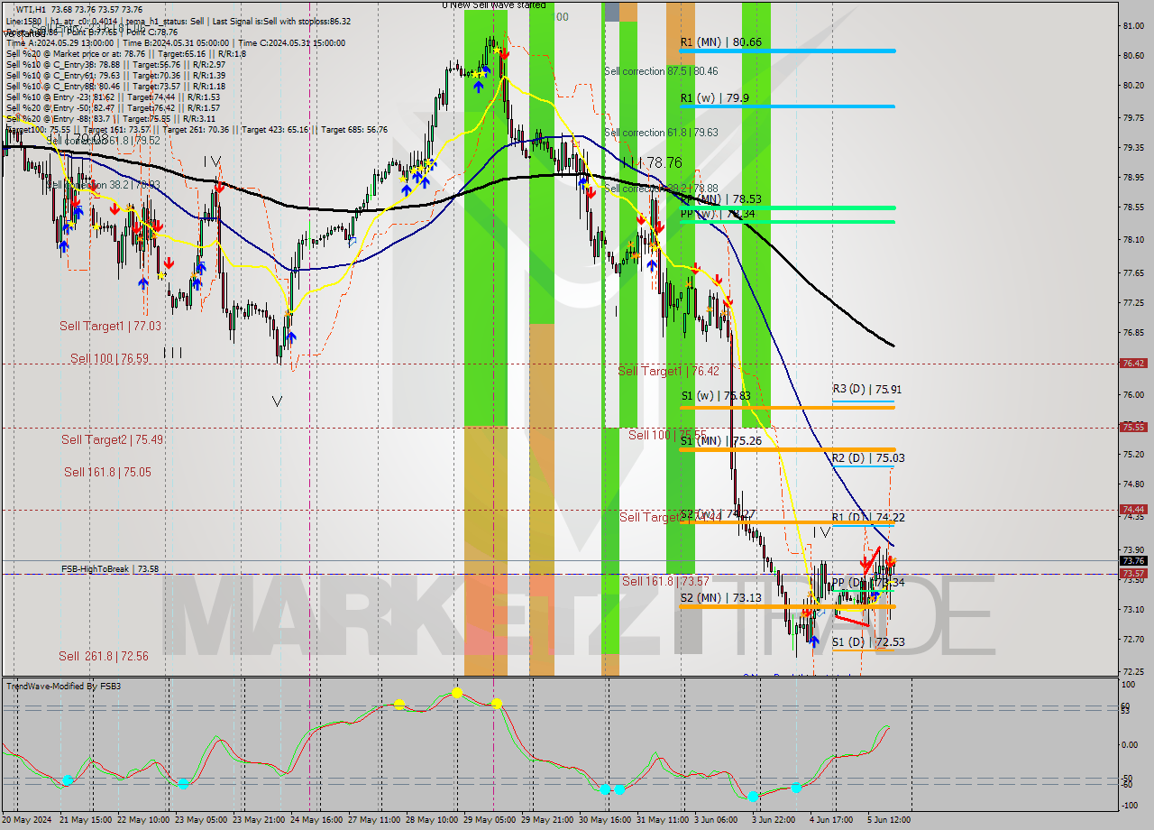 WTI MultiTimeframe analysis at date 2024.06.05 19:18