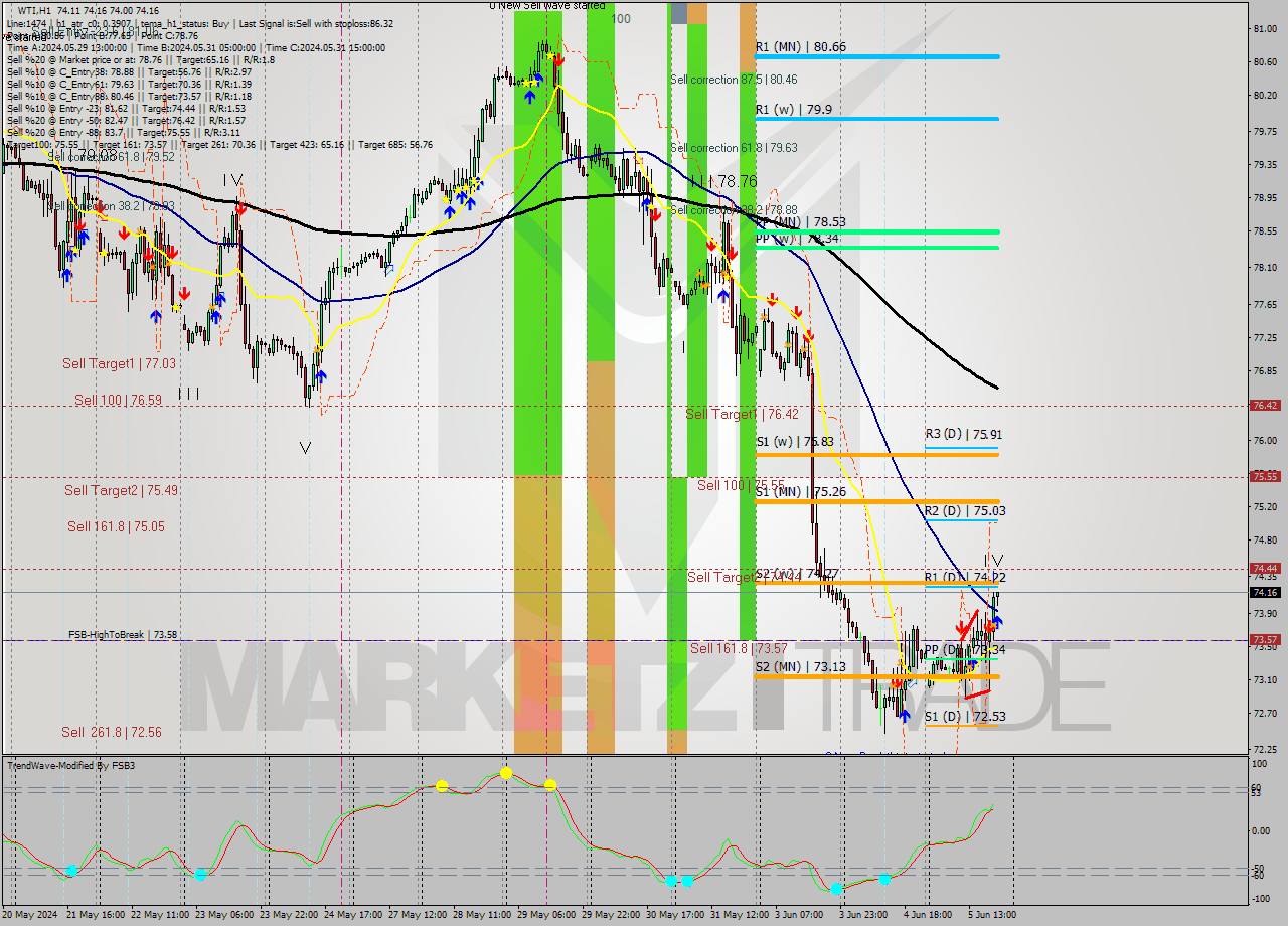 WTI MultiTimeframe analysis at date 2024.06.05 20:12