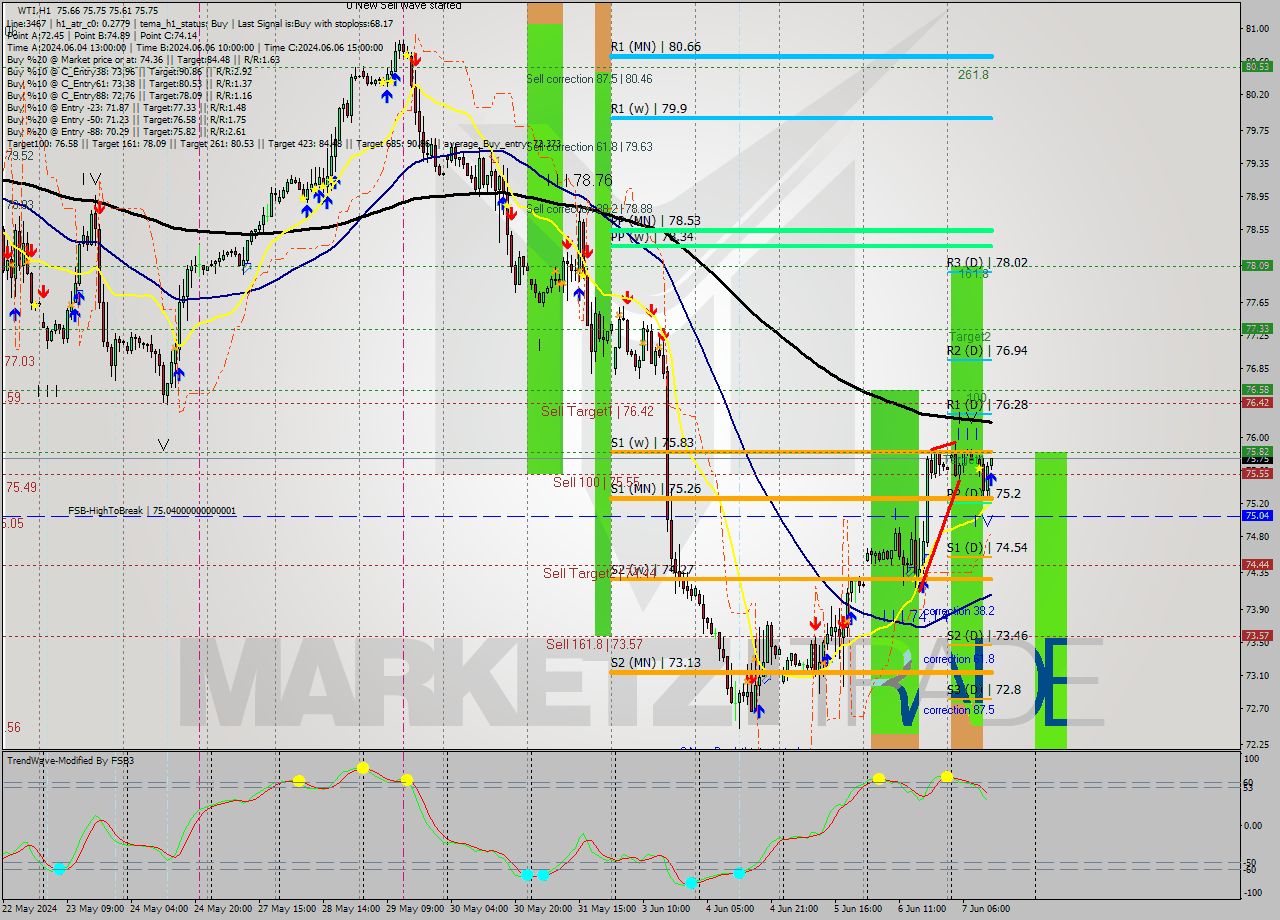 WTI MultiTimeframe analysis at date 2024.06.07 13:17
