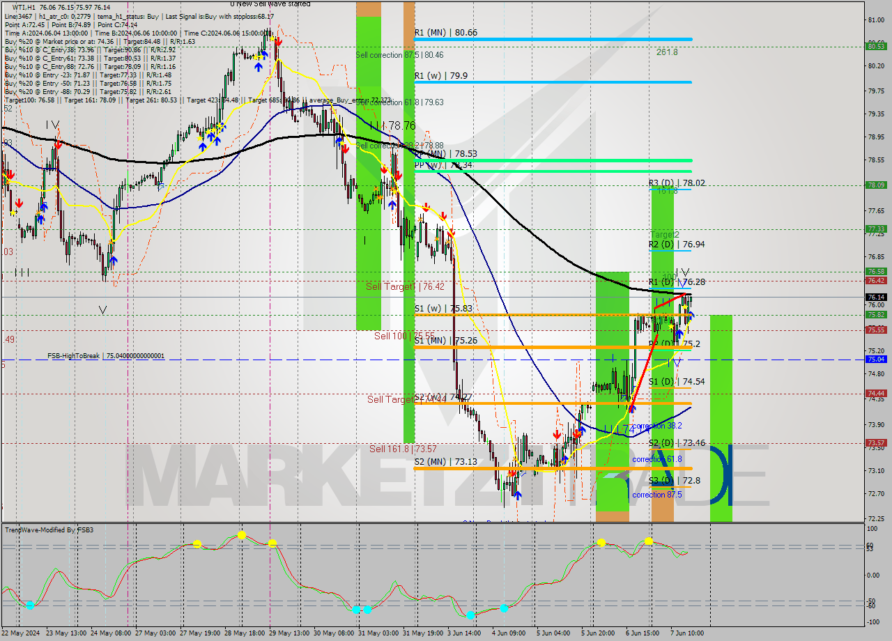 WTI MultiTimeframe analysis at date 2024.06.07 17:05