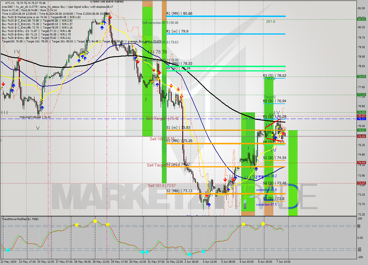 WTI MultiTimeframe analysis at date 2024.06.20 17:54