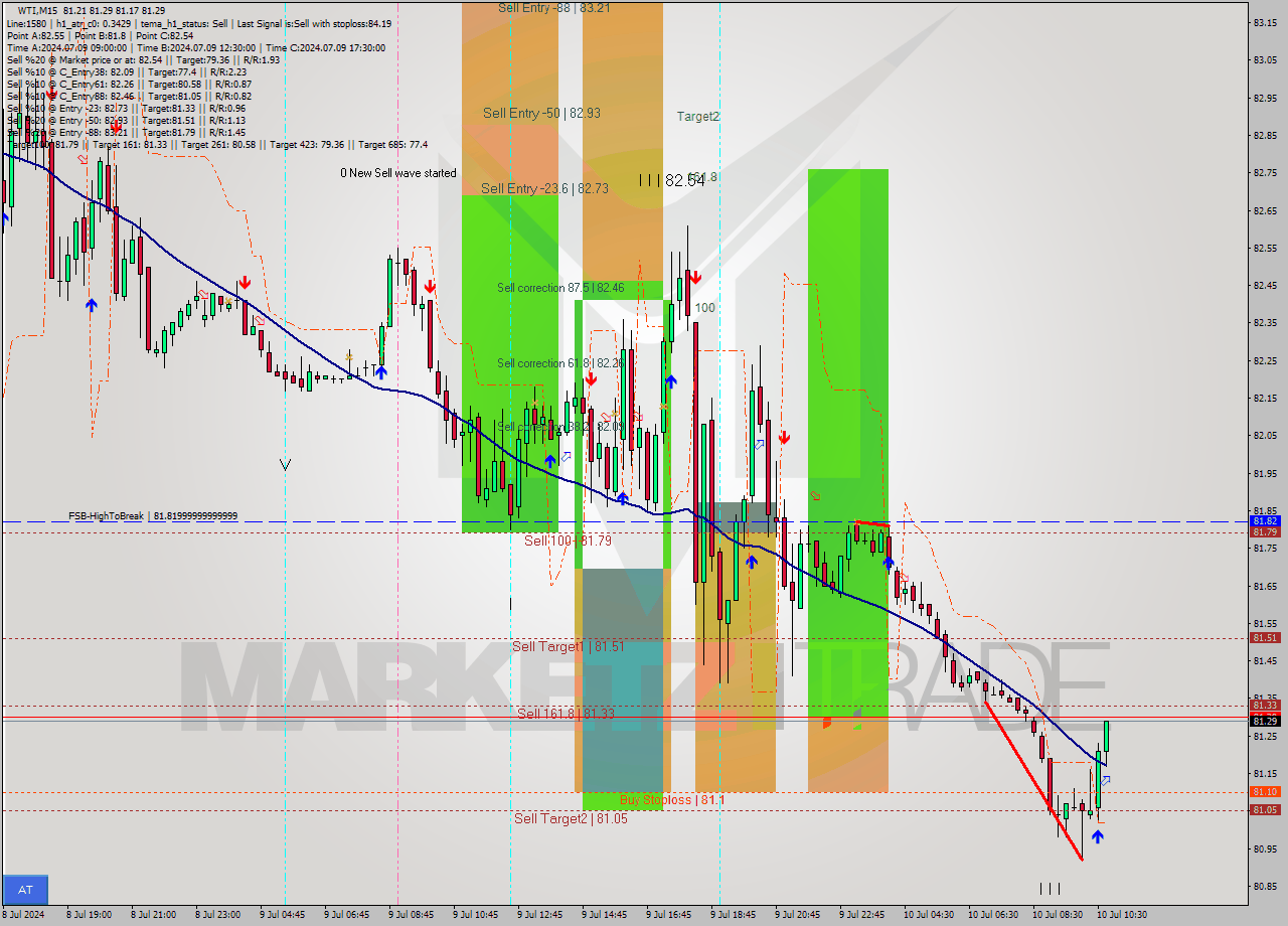 WTI M15 Signal