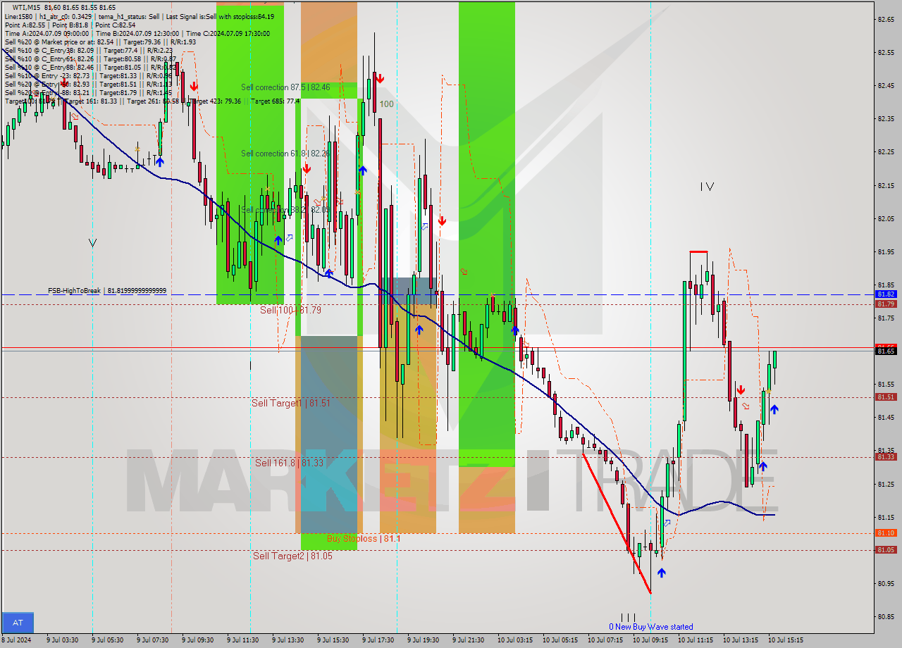 WTI M15 Signal